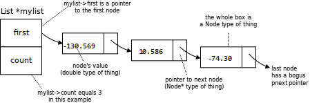 linked list