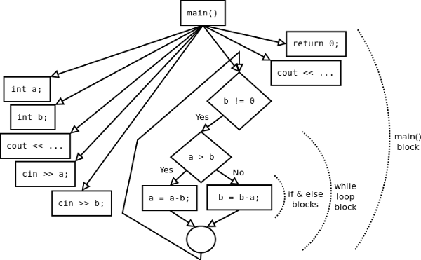 Nesting diagram